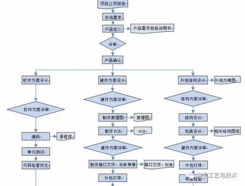 電子產(chǎn)品設(shè)計(jì)開(kāi)發(fā)管理流程 軟件開(kāi)發(fā)必收藏指南